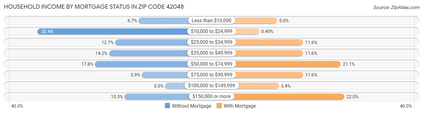 Household Income by Mortgage Status in Zip Code 42048