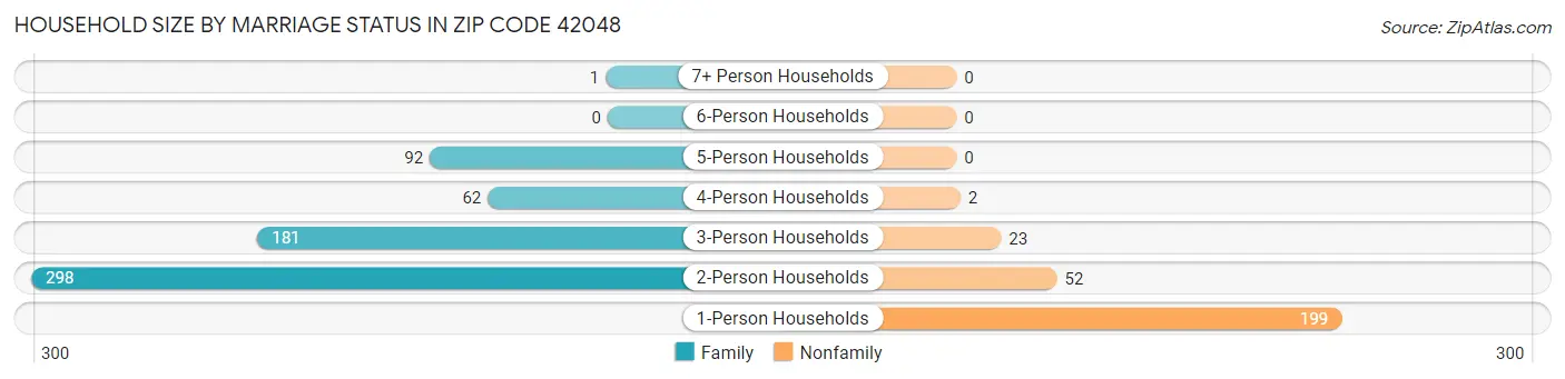 Household Size by Marriage Status in Zip Code 42048