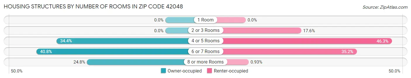 Housing Structures by Number of Rooms in Zip Code 42048