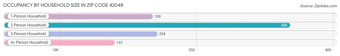 Occupancy by Household Size in Zip Code 42048