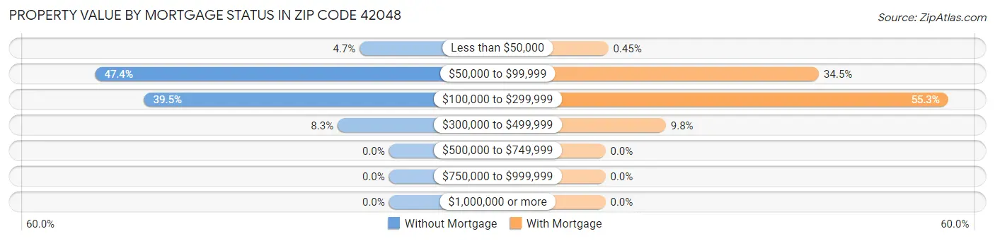 Property Value by Mortgage Status in Zip Code 42048