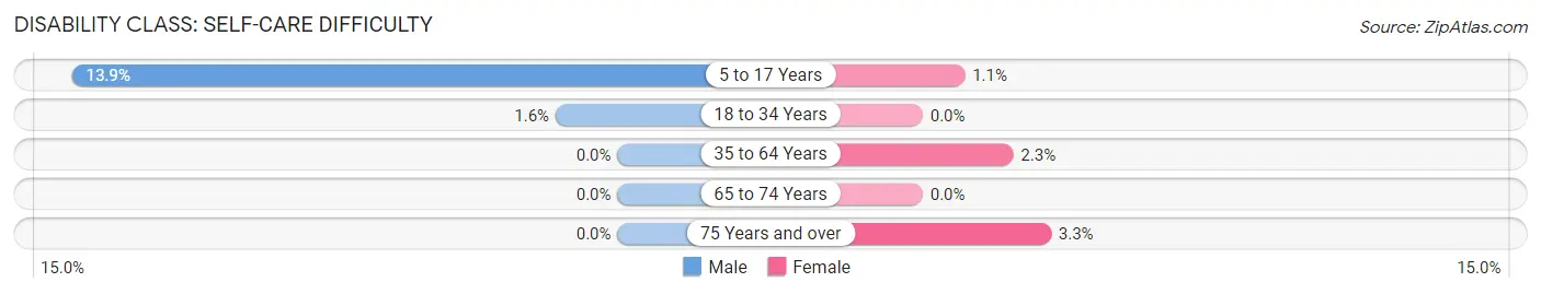 Disability in Zip Code 42048: <span>Self-Care Difficulty</span>