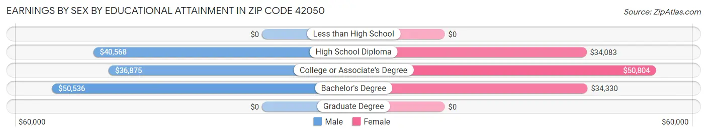 Earnings by Sex by Educational Attainment in Zip Code 42050