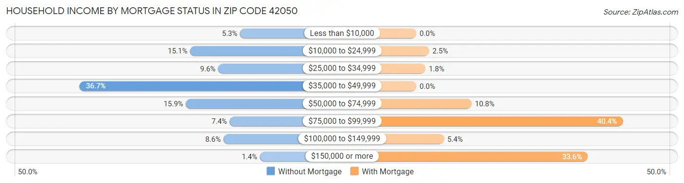 Household Income by Mortgage Status in Zip Code 42050