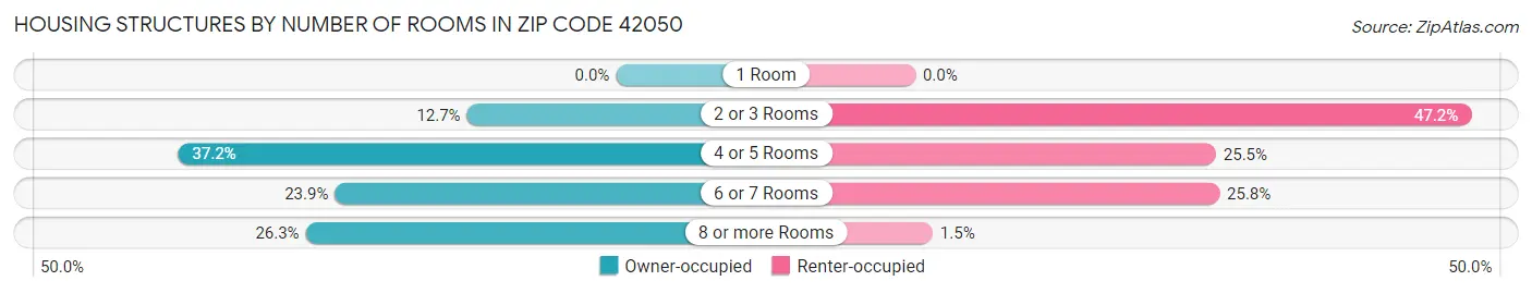 Housing Structures by Number of Rooms in Zip Code 42050
