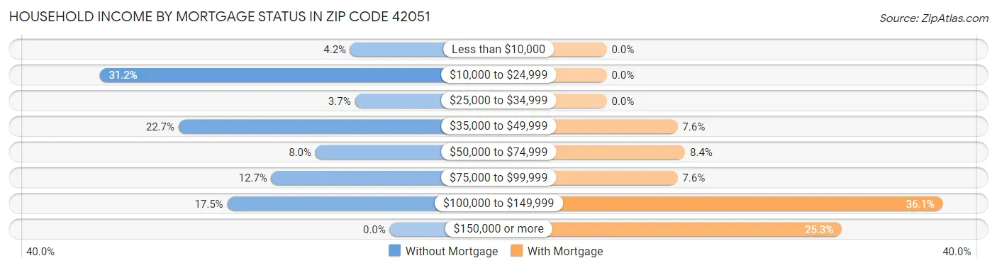 Household Income by Mortgage Status in Zip Code 42051