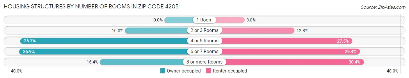 Housing Structures by Number of Rooms in Zip Code 42051