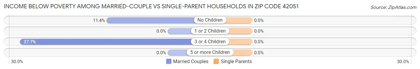 Income Below Poverty Among Married-Couple vs Single-Parent Households in Zip Code 42051