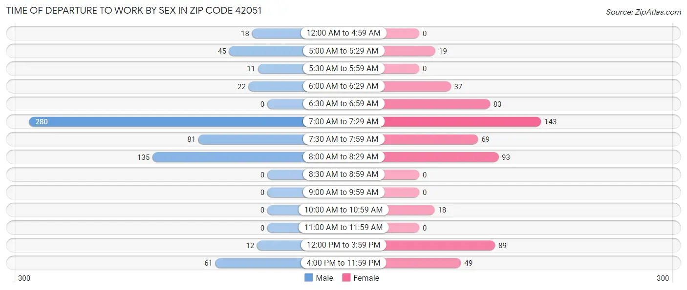 Time of Departure to Work by Sex in Zip Code 42051