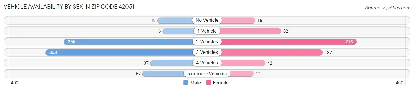 Vehicle Availability by Sex in Zip Code 42051