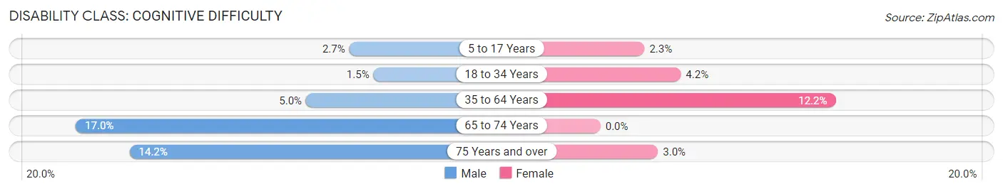 Disability in Zip Code 42053: <span>Cognitive Difficulty</span>