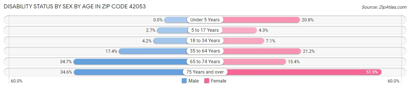 Disability Status by Sex by Age in Zip Code 42053