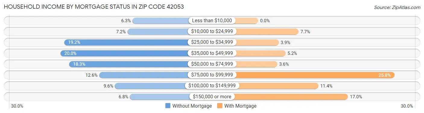 Household Income by Mortgage Status in Zip Code 42053