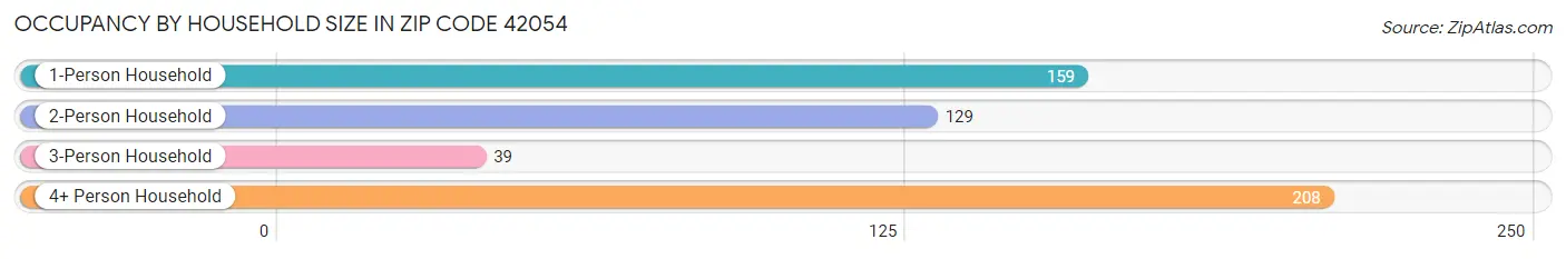 Occupancy by Household Size in Zip Code 42054