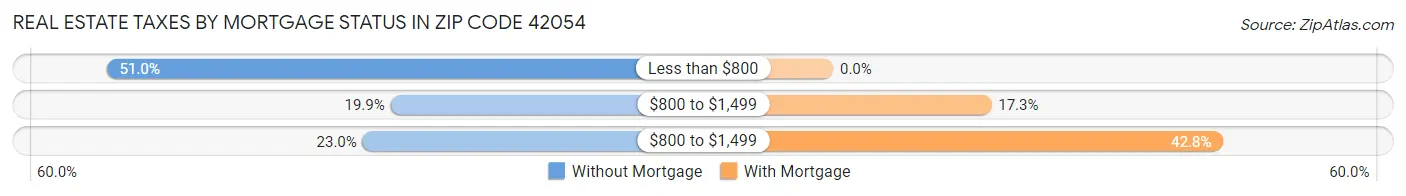 Real Estate Taxes by Mortgage Status in Zip Code 42054