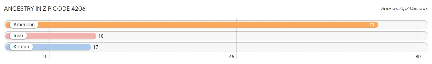 Ancestry in Zip Code 42061