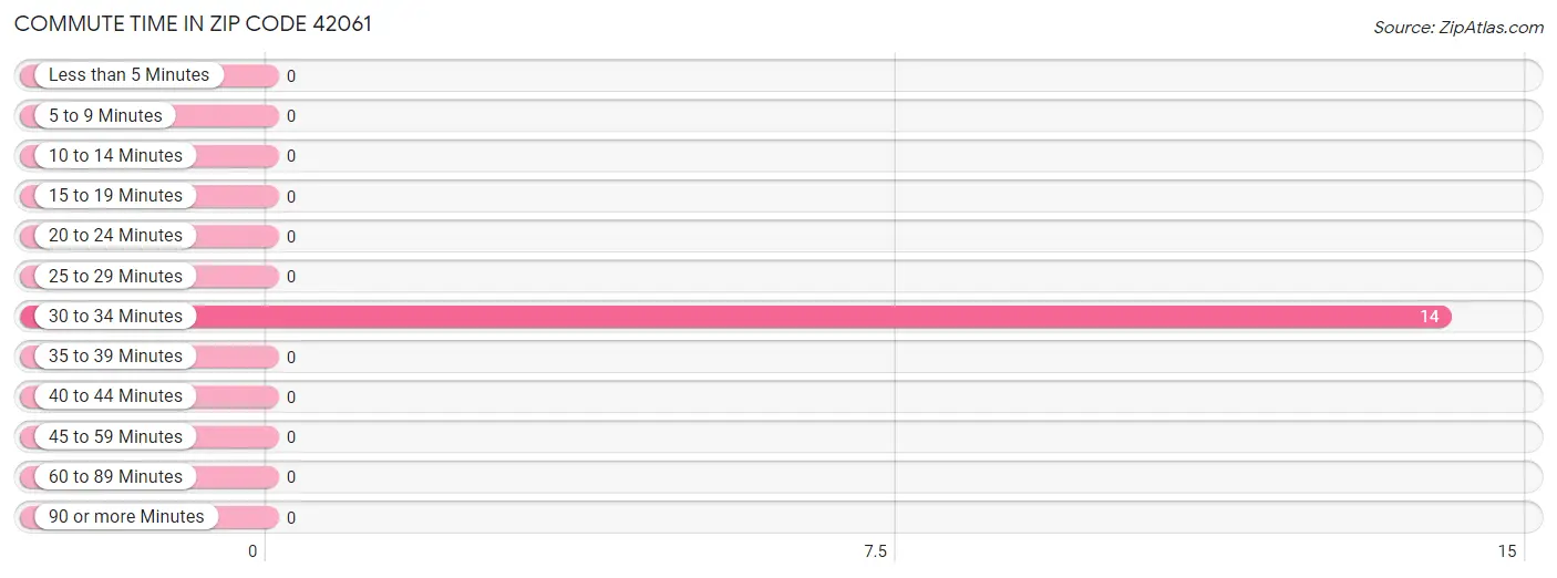 Commute Time in Zip Code 42061