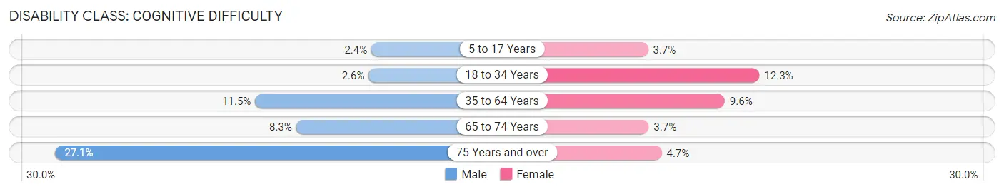 Disability in Zip Code 42064: <span>Cognitive Difficulty</span>