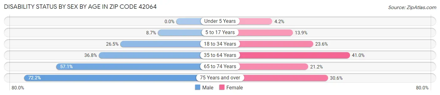 Disability Status by Sex by Age in Zip Code 42064