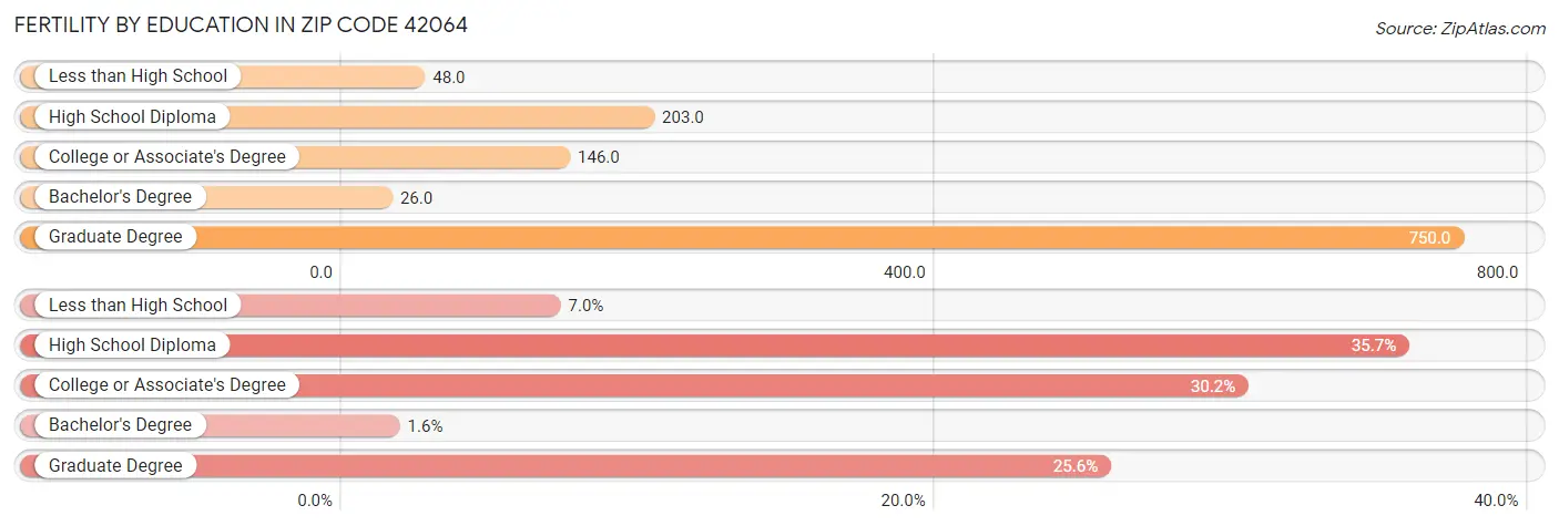 Female Fertility by Education Attainment in Zip Code 42064