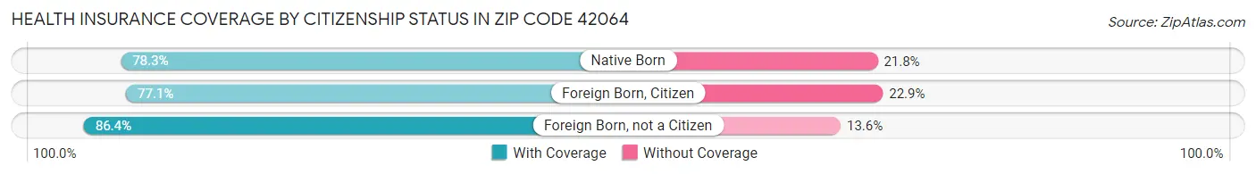 Health Insurance Coverage by Citizenship Status in Zip Code 42064