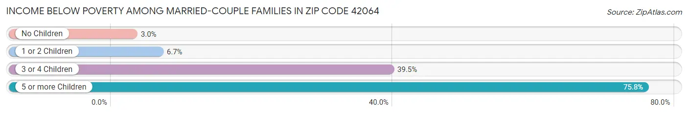 Income Below Poverty Among Married-Couple Families in Zip Code 42064