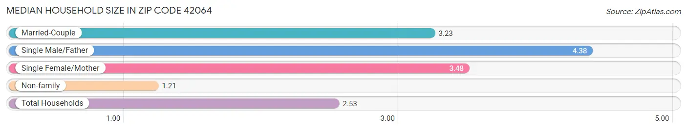 Median Household Size in Zip Code 42064