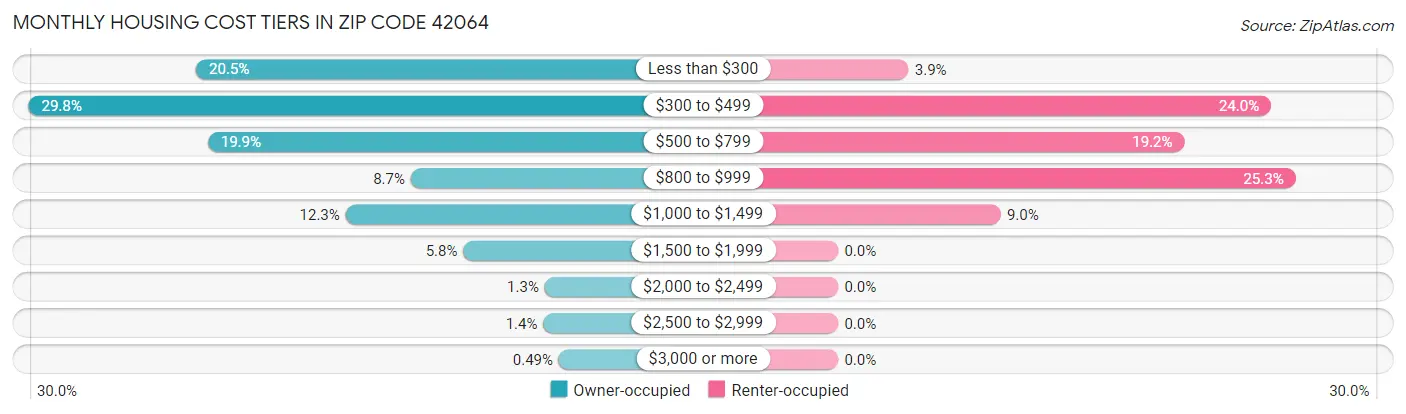 Monthly Housing Cost Tiers in Zip Code 42064