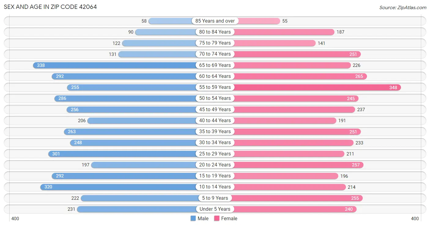 Sex and Age in Zip Code 42064