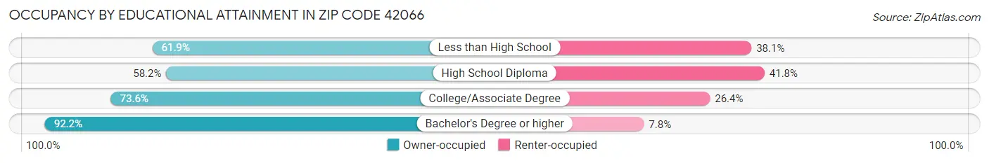 Occupancy by Educational Attainment in Zip Code 42066