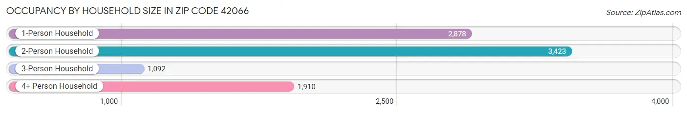 Occupancy by Household Size in Zip Code 42066