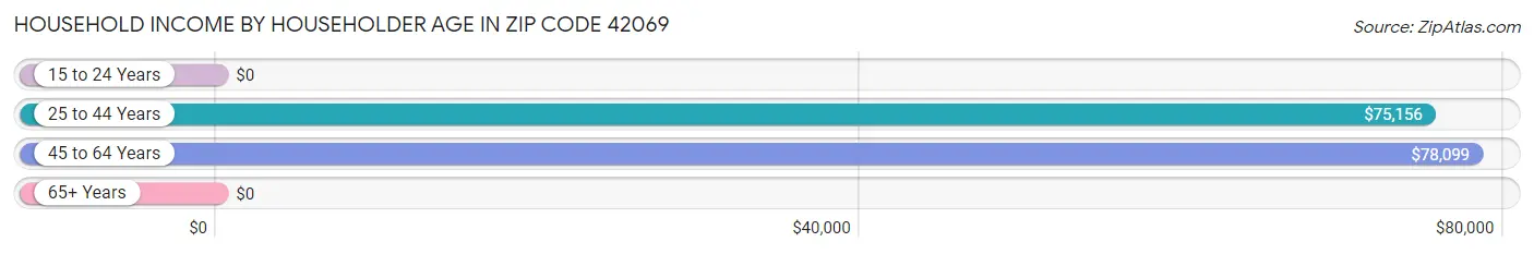 Household Income by Householder Age in Zip Code 42069