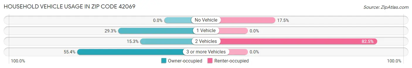 Household Vehicle Usage in Zip Code 42069