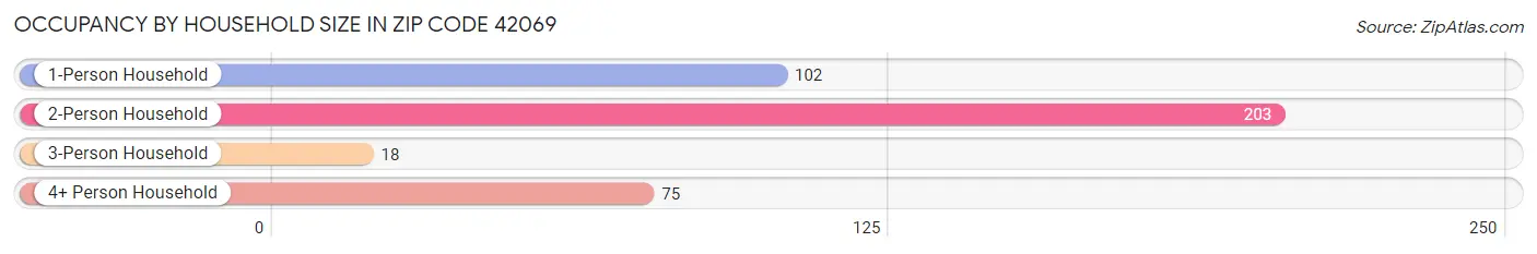 Occupancy by Household Size in Zip Code 42069