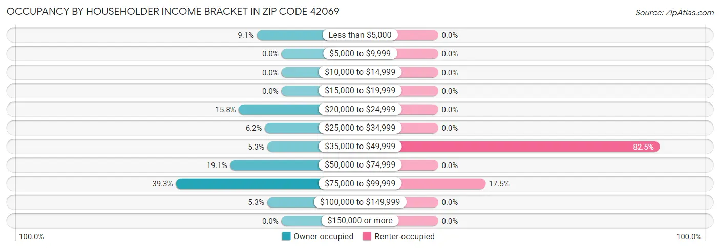 Occupancy by Householder Income Bracket in Zip Code 42069