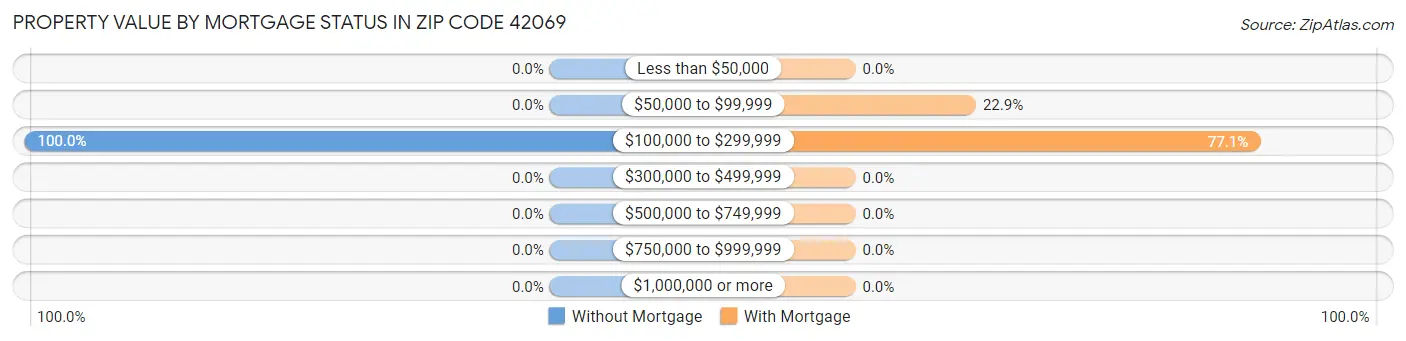 Property Value by Mortgage Status in Zip Code 42069