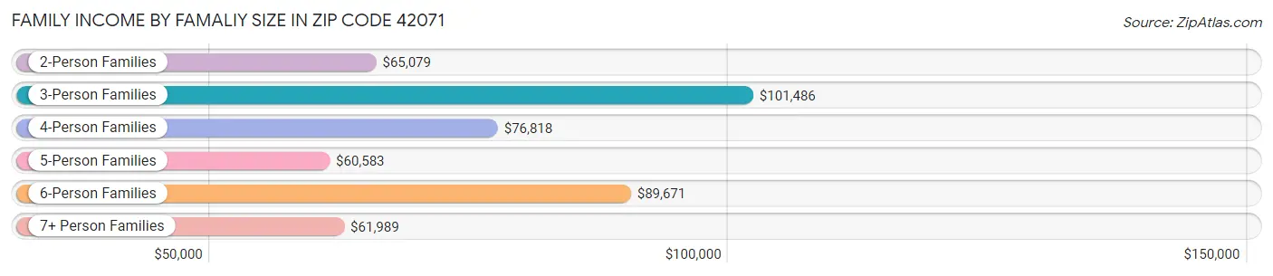 Family Income by Famaliy Size in Zip Code 42071