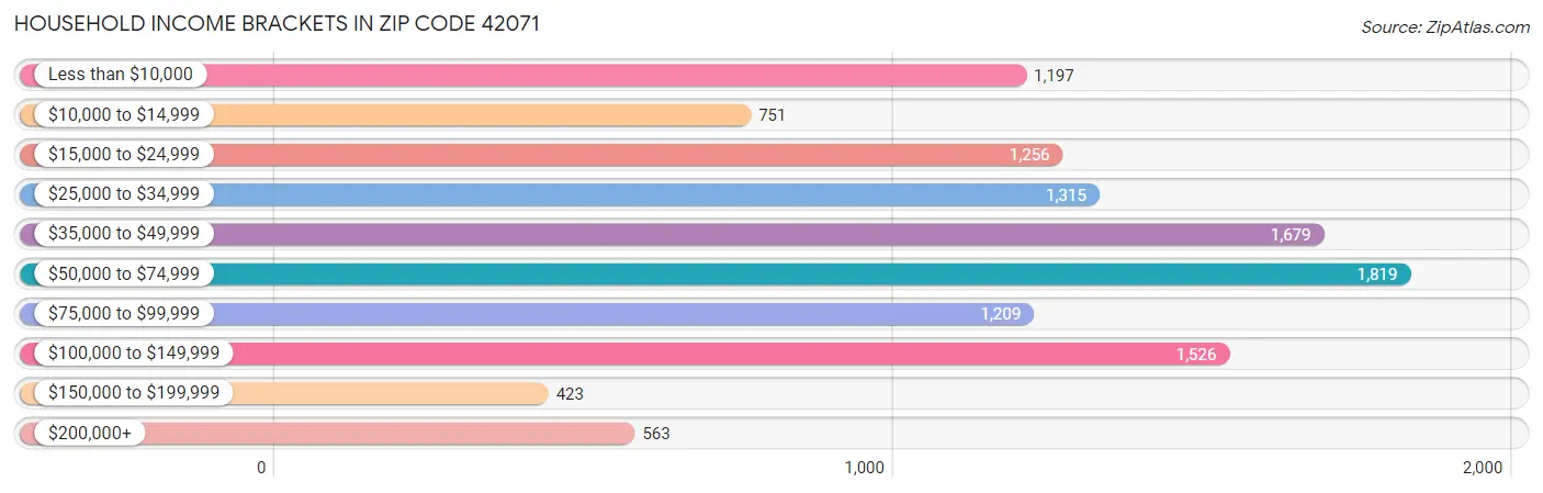 Household Income Brackets in Zip Code 42071