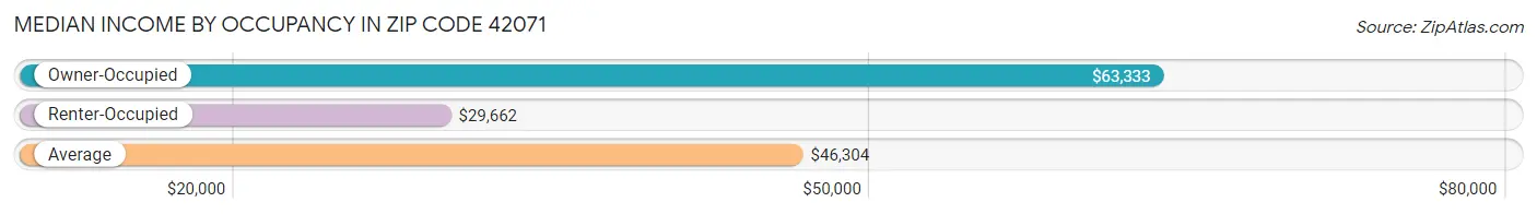 Median Income by Occupancy in Zip Code 42071