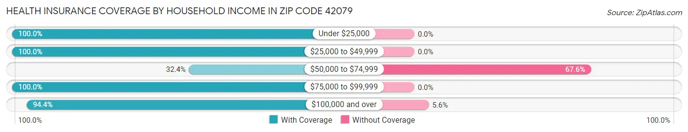 Health Insurance Coverage by Household Income in Zip Code 42079