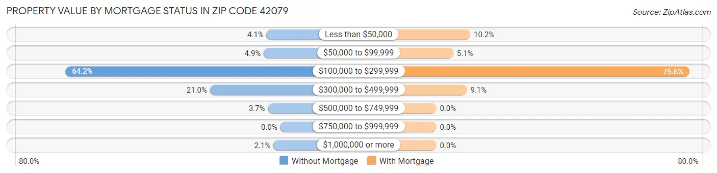Property Value by Mortgage Status in Zip Code 42079