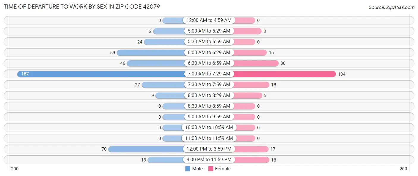 Time of Departure to Work by Sex in Zip Code 42079