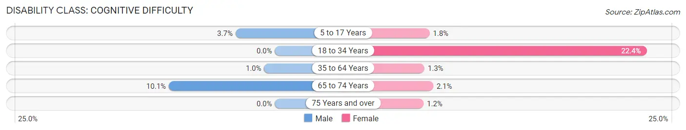 Disability in Zip Code 42081: <span>Cognitive Difficulty</span>