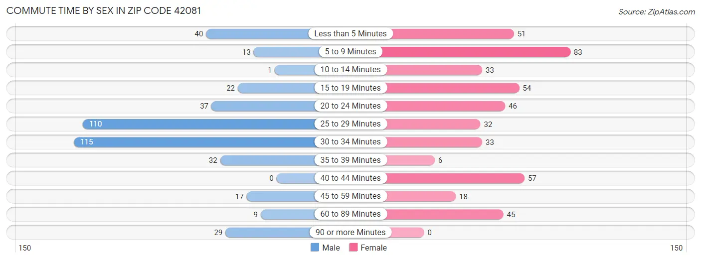 Commute Time by Sex in Zip Code 42081