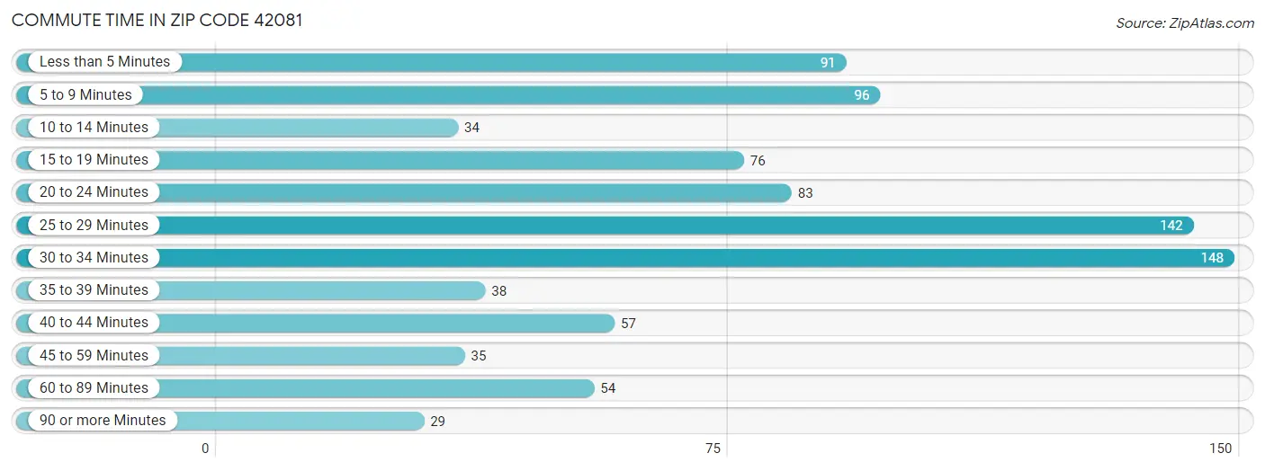 Commute Time in Zip Code 42081