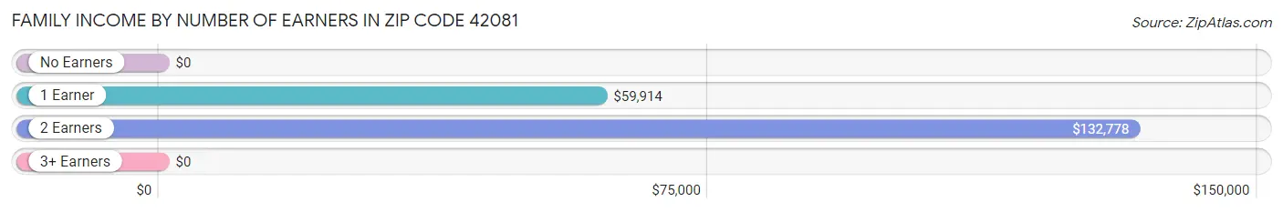 Family Income by Number of Earners in Zip Code 42081