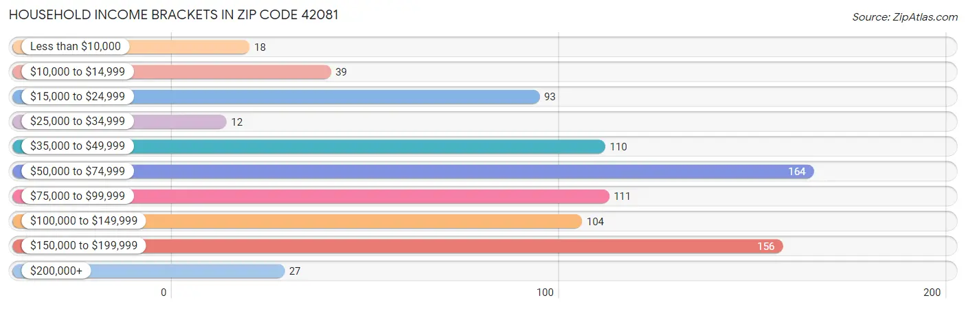 Household Income Brackets in Zip Code 42081