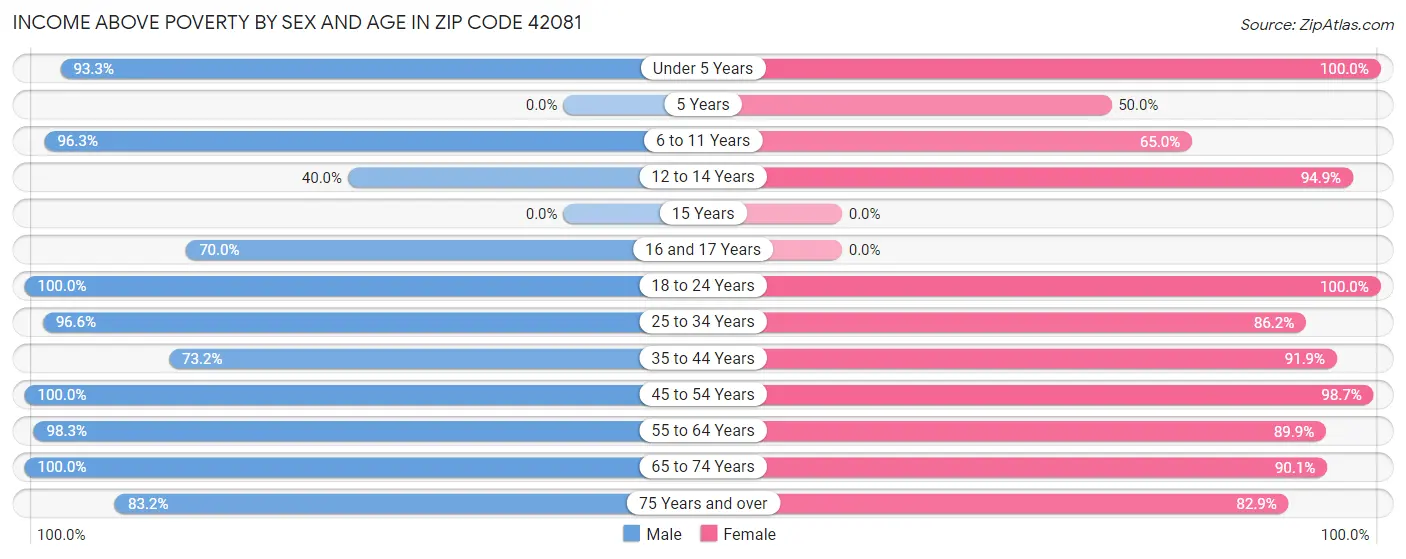 Income Above Poverty by Sex and Age in Zip Code 42081