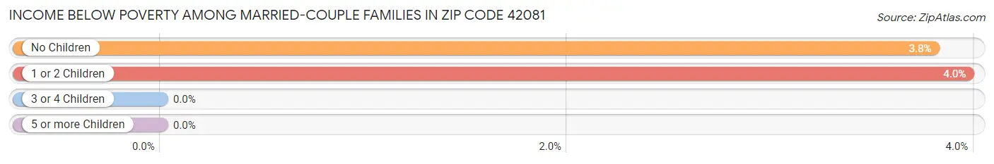 Income Below Poverty Among Married-Couple Families in Zip Code 42081