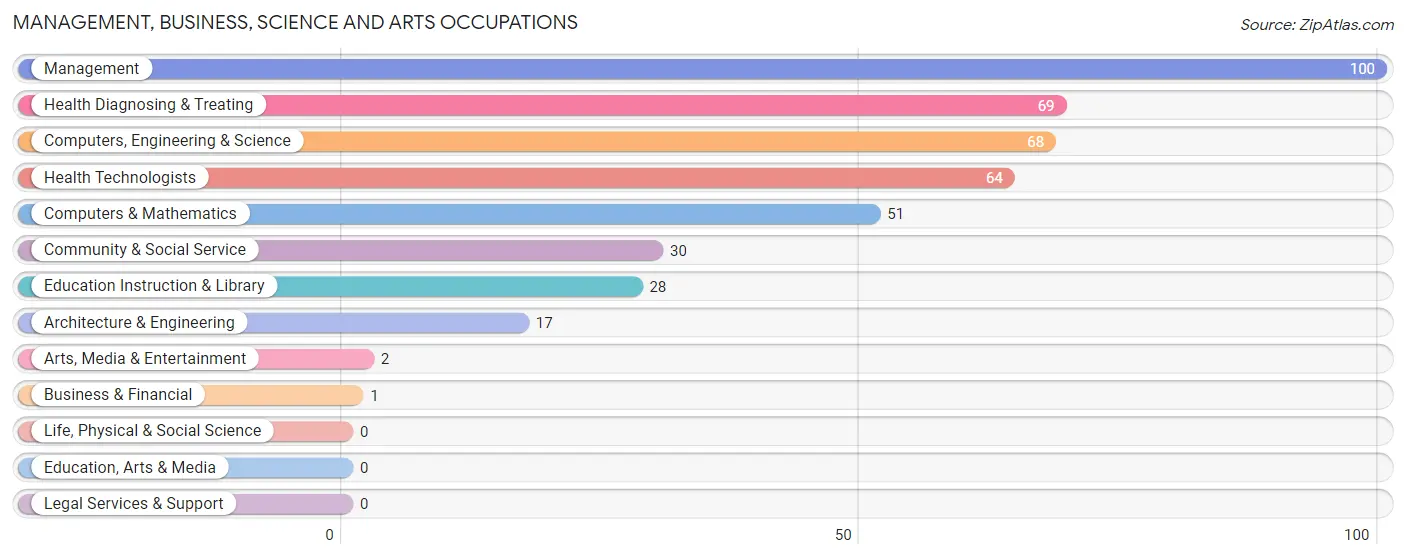 Management, Business, Science and Arts Occupations in Zip Code 42081